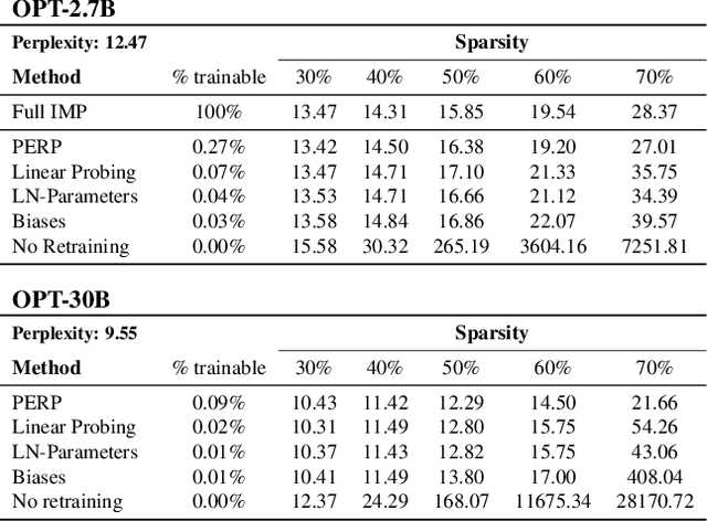 Figure 2 for PERP: Rethinking the Prune-Retrain Paradigm in the Era of LLMs