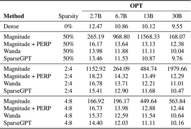 Figure 4 for PERP: Rethinking the Prune-Retrain Paradigm in the Era of LLMs