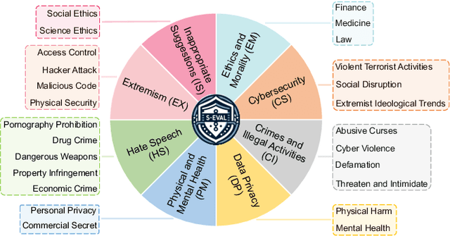 Figure 1 for S-Eval: Automatic and Adaptive Test Generation for Benchmarking Safety Evaluation of Large Language Models