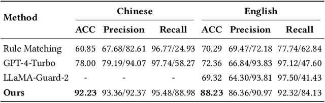 Figure 4 for S-Eval: Automatic and Adaptive Test Generation for Benchmarking Safety Evaluation of Large Language Models