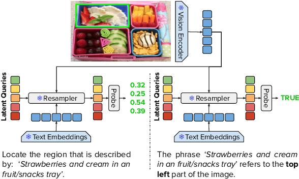 Figure 1 for Lost in Space: Probing Fine-grained Spatial Understanding in Vision and Language Resamplers