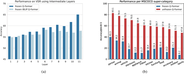 Figure 3 for Lost in Space: Probing Fine-grained Spatial Understanding in Vision and Language Resamplers