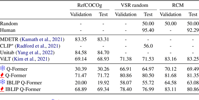 Figure 2 for Lost in Space: Probing Fine-grained Spatial Understanding in Vision and Language Resamplers