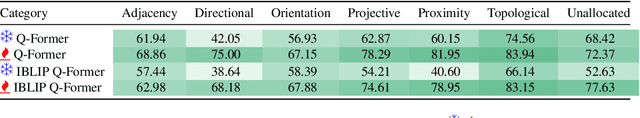 Figure 4 for Lost in Space: Probing Fine-grained Spatial Understanding in Vision and Language Resamplers