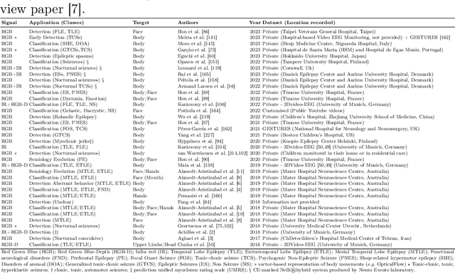 Figure 2 for Deep Learning Approaches for Seizure Video Analysis: A Review