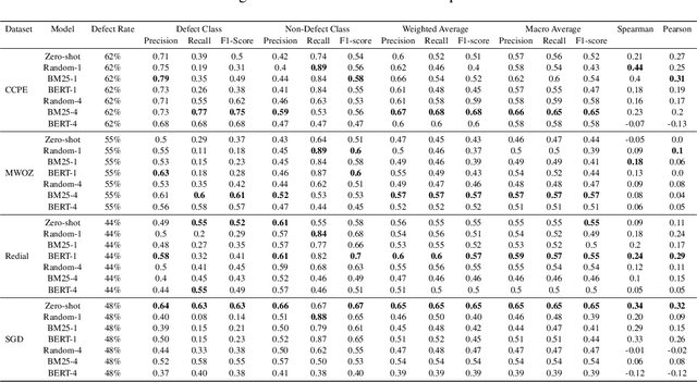 Figure 4 for Leveraging LLMs for Dialogue Quality Measurement