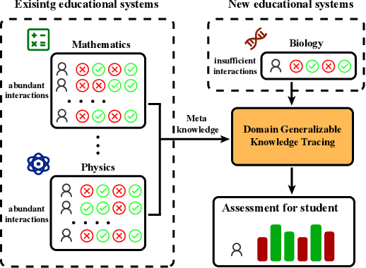 Figure 2 for Domain Generalizable Knowledge Tracing via Concept Aggregation and Relation-Based Attention