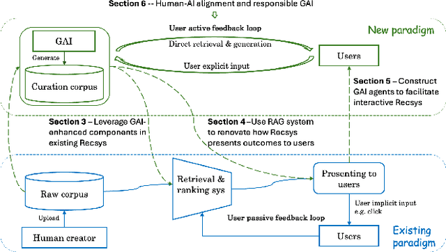 Figure 1 for Survey for Landing Generative AI in Social and E-commerce Recsys -- the Industry Perspectives