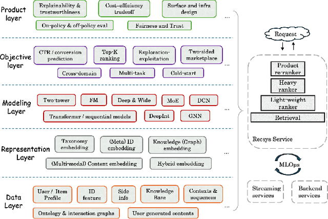 Figure 2 for Survey for Landing Generative AI in Social and E-commerce Recsys -- the Industry Perspectives