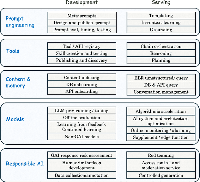 Figure 3 for Survey for Landing Generative AI in Social and E-commerce Recsys -- the Industry Perspectives