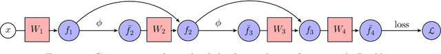 Figure 4 for Steering Deep Feature Learning with Backward Aligned Feature Updates