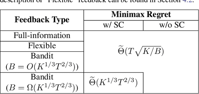 Figure 2 for Understanding the Role of Feedback in Online Learning with Switching Costs