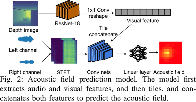 Figure 2 for Sim2Real Transfer for Audio-Visual Navigation with Frequency-Adaptive Acoustic Field Prediction