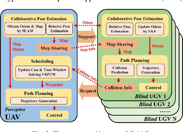 Figure 1 for ColAG: A Collaborative Air-Ground Framework for Perception-Limited UGVs' Navigation