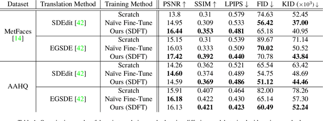 Figure 2 for Expanding Expressiveness of Diffusion Models with Limited Data via Self-Distillation based Fine-Tuning