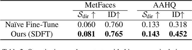 Figure 4 for Expanding Expressiveness of Diffusion Models with Limited Data via Self-Distillation based Fine-Tuning