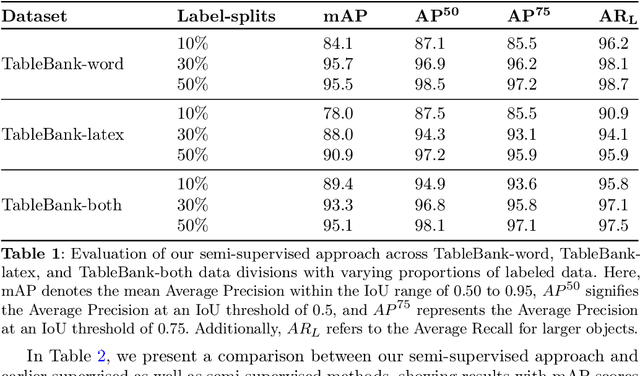 Figure 2 for End-to-End Semi-Supervised approach with Modulated Object Queries for Table Detection in Documents