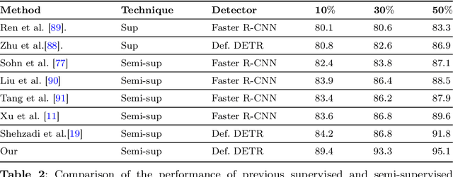 Figure 4 for End-to-End Semi-Supervised approach with Modulated Object Queries for Table Detection in Documents