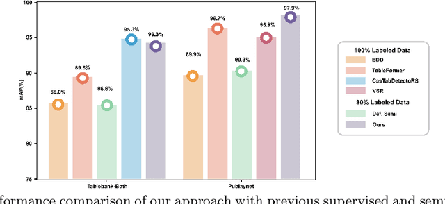Figure 1 for End-to-End Semi-Supervised approach with Modulated Object Queries for Table Detection in Documents