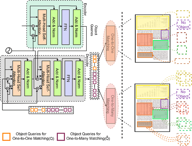 Figure 3 for End-to-End Semi-Supervised approach with Modulated Object Queries for Table Detection in Documents