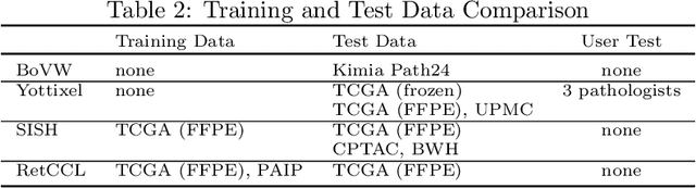 Figure 4 for Analysis and Validation of Image Search Engines in Histopathology