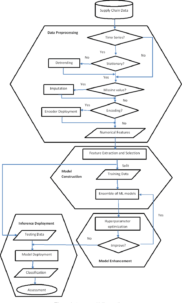 Figure 1 for Enhancing supply chain security with automated machine learning