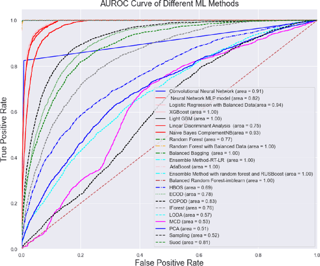 Figure 3 for Enhancing supply chain security with automated machine learning