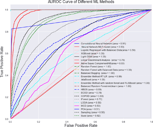 Figure 4 for Enhancing supply chain security with automated machine learning