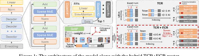 Figure 1 for LocMoE+: Enhanced Router with Token Feature Awareness for Efficient LLM Pre-Training