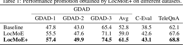 Figure 2 for LocMoE+: Enhanced Router with Token Feature Awareness for Efficient LLM Pre-Training