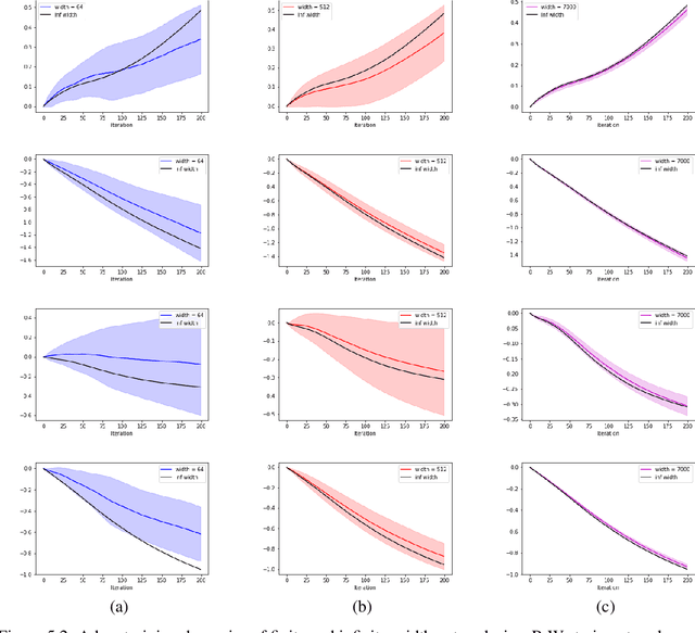 Figure 4 for Tensor Programs IVb: Adaptive Optimization in the Infinite-Width Limit