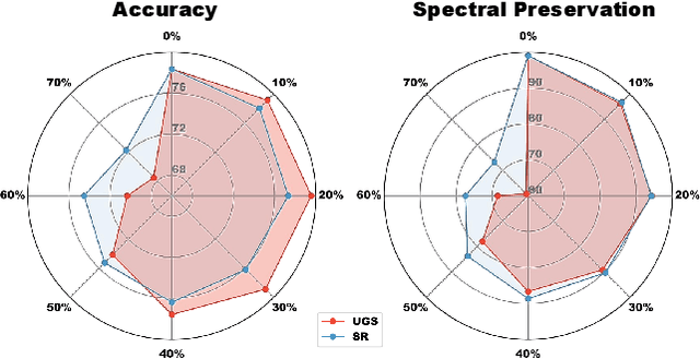 Figure 1 for Two Heads Are Better Than One: Boosting Graph Sparse Training via Semantic and Topological Awareness