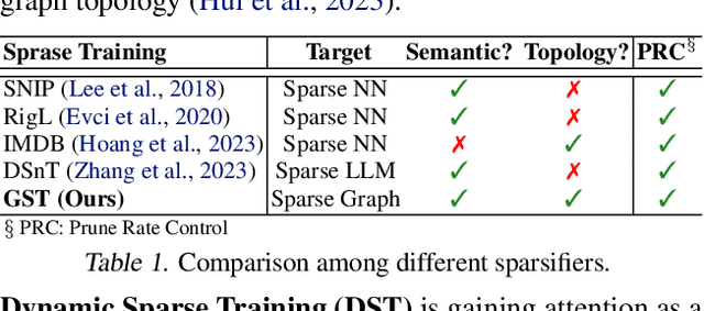 Figure 2 for Two Heads Are Better Than One: Boosting Graph Sparse Training via Semantic and Topological Awareness