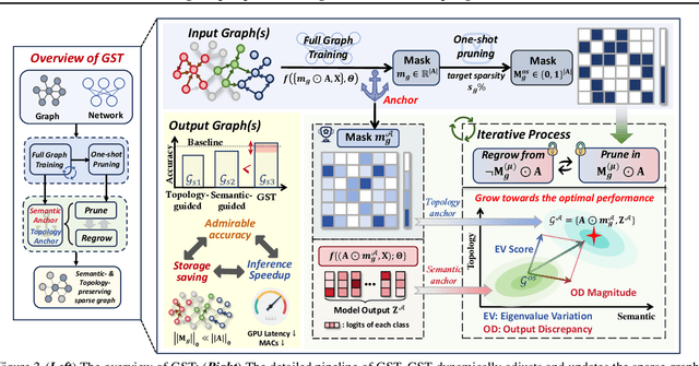 Figure 3 for Two Heads Are Better Than One: Boosting Graph Sparse Training via Semantic and Topological Awareness