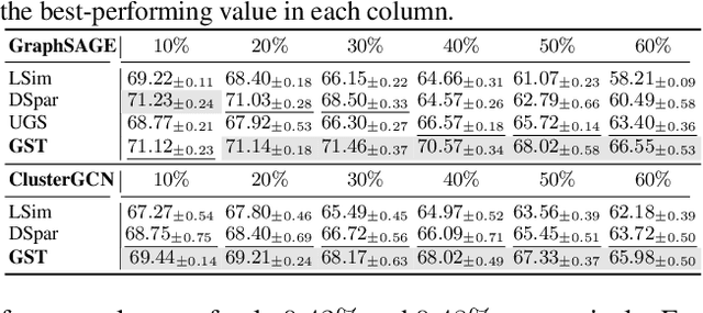 Figure 4 for Two Heads Are Better Than One: Boosting Graph Sparse Training via Semantic and Topological Awareness