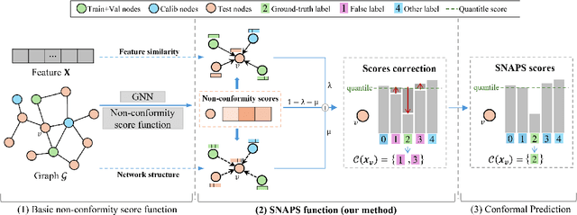 Figure 3 for Similarity-Navigated Conformal Prediction for Graph Neural Networks