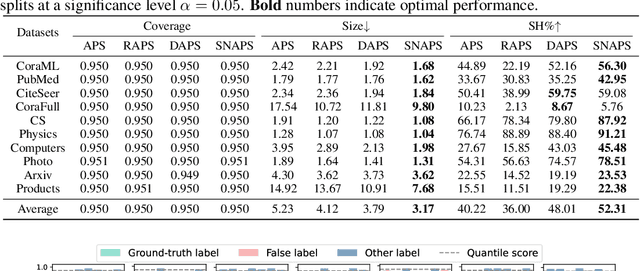 Figure 2 for Similarity-Navigated Conformal Prediction for Graph Neural Networks