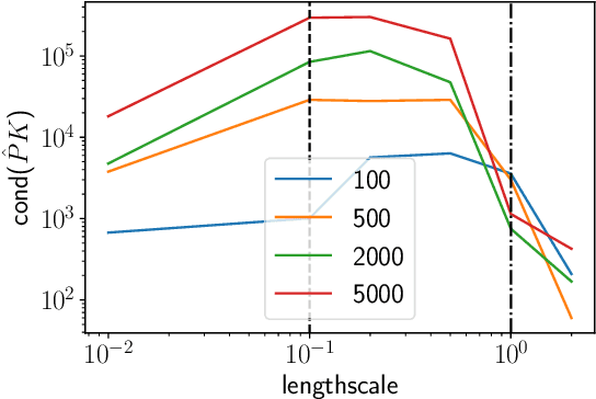 Figure 3 for Provably Reliable Large-Scale Sampling from Gaussian Processes