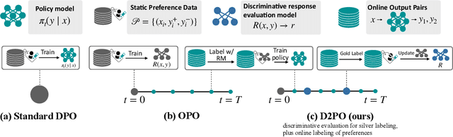 Figure 1 for D2PO: Discriminator-Guided DPO with Response Evaluation Models