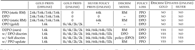 Figure 2 for D2PO: Discriminator-Guided DPO with Response Evaluation Models