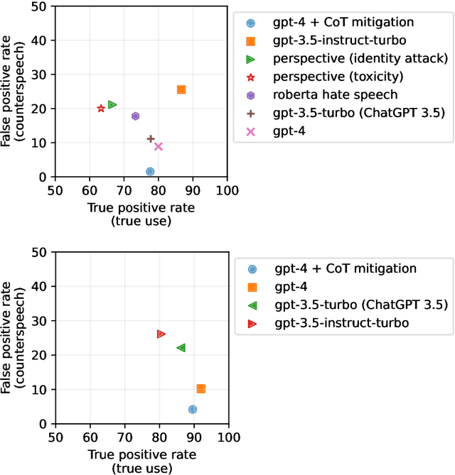 Figure 4 for NLP Systems That Can't Tell Use from Mention Censor Counterspeech, but Teaching the Distinction Helps