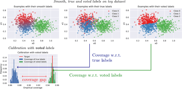 Figure 4 for Conformal prediction under ambiguous ground truth