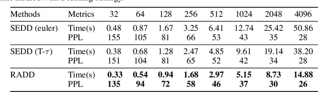 Figure 2 for Your Absorbing Discrete Diffusion Secretly Models the Conditional Distributions of Clean Data