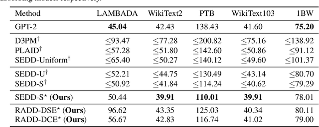 Figure 4 for Your Absorbing Discrete Diffusion Secretly Models the Conditional Distributions of Clean Data