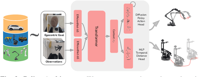 Figure 2 for Pushing the Limits of Cross-Embodiment Learning for Manipulation and Navigation