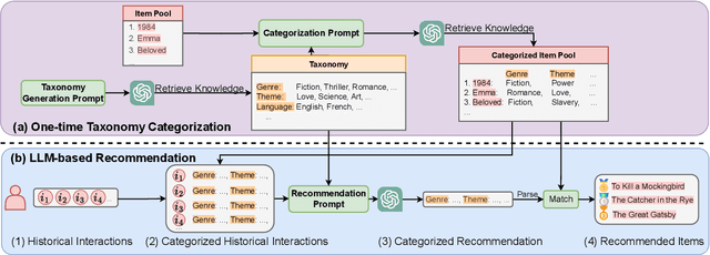 Figure 3 for Taxonomy-Guided Zero-Shot Recommendations with LLMs