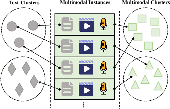 Figure 1 for Unsupervised Multimodal Clustering for Semantics Discovery in Multimodal Utterances