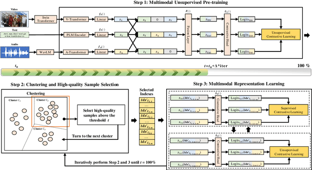 Figure 3 for Unsupervised Multimodal Clustering for Semantics Discovery in Multimodal Utterances