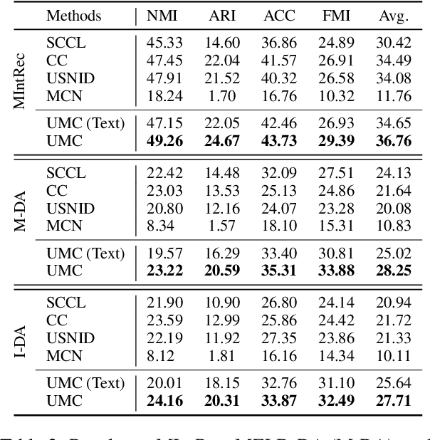 Figure 4 for Unsupervised Multimodal Clustering for Semantics Discovery in Multimodal Utterances