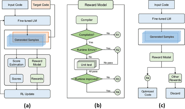 Figure 3 for Leveraging Reinforcement Learning and Large Language Models for Code Optimization